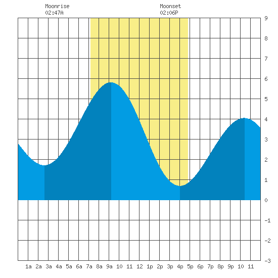 Gallinas Creek tide chart for Friday, December 8, 2023