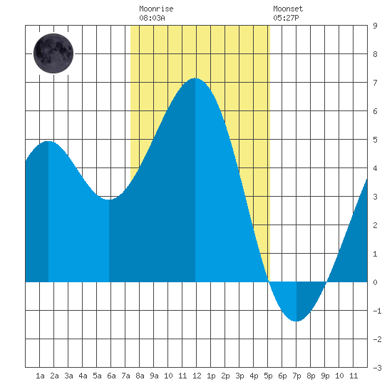 Gallinas Creek tide chart for Thursday, January 11, 2024