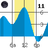 Gallinas Creek tide chart for Thursday, January 11, 2024