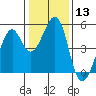 Gallinas Creek tide chart for Saturday, January 13, 2024