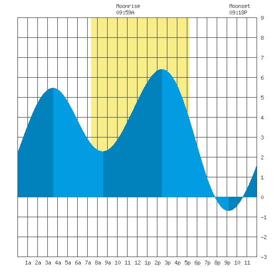 Gallinas Creek tide chart for Sunday, January 14, 2024