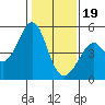 Gallinas Creek tide chart for Friday, January 19, 2024