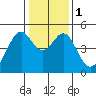 Gallinas Creek tide chart for Monday, January 1, 2024