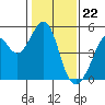 Gallinas Creek tide chart for Monday, January 22, 2024