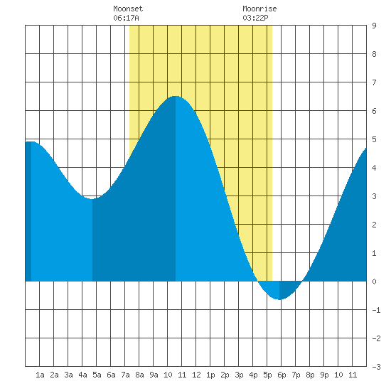 Gallinas Creek tide chart for Tuesday, January 23, 2024