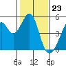Gallinas Creek tide chart for Tuesday, January 23, 2024