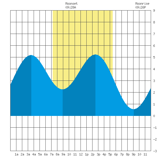 Gallinas Creek tide chart for Monday, January 29, 2024