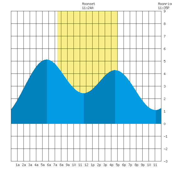 Gallinas Creek tide chart for Tuesday, January 2, 2024