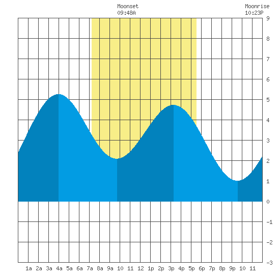 Gallinas Creek tide chart for Tuesday, January 30, 2024
