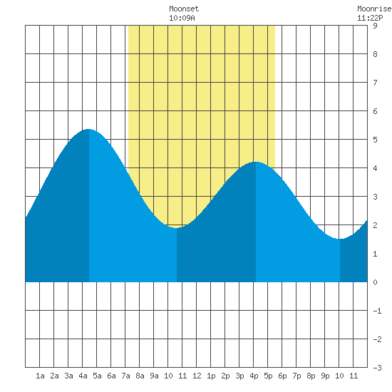 Gallinas Creek tide chart for Wednesday, January 31, 2024