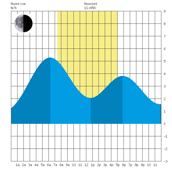 Gallinas Creek tide chart for Wednesday, January 3, 2024