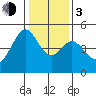 Gallinas Creek tide chart for Wednesday, January 3, 2024