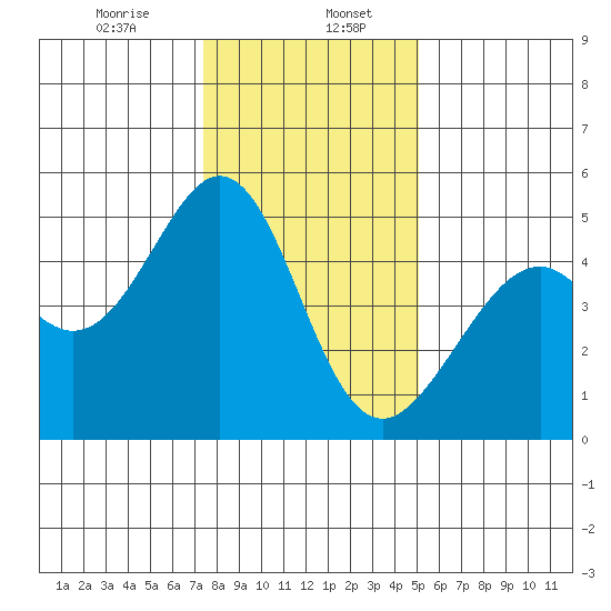 Gallinas Creek tide chart for Saturday, January 6, 2024