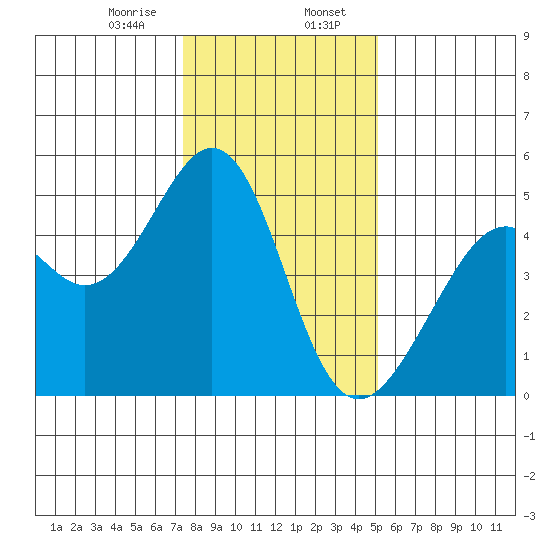 Gallinas Creek tide chart for Sunday, January 7, 2024
