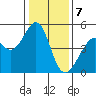 Gallinas Creek tide chart for Sunday, January 7, 2024