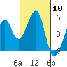 Gallinas Creek tide chart for Saturday, February 10, 2024