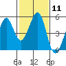 Gallinas Creek tide chart for Sunday, February 11, 2024