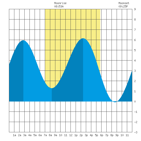 Gallinas Creek tide chart for Monday, February 12, 2024