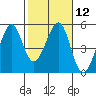 Gallinas Creek tide chart for Monday, February 12, 2024