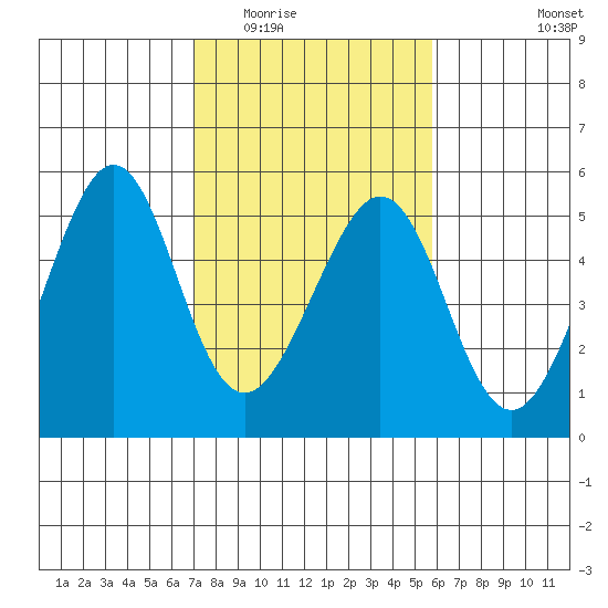 Gallinas Creek tide chart for Tuesday, February 13, 2024