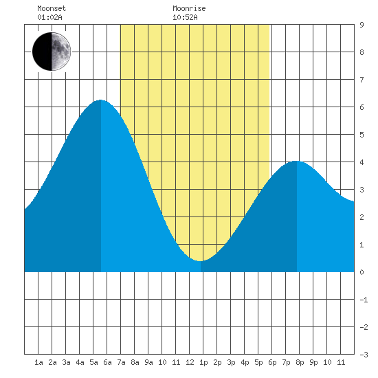 Gallinas Creek tide chart for Friday, February 16, 2024