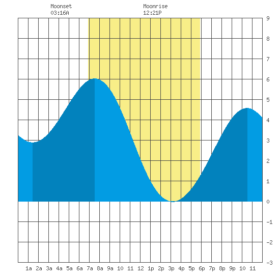 Gallinas Creek tide chart for Sunday, February 18, 2024