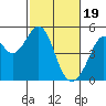 Gallinas Creek tide chart for Monday, February 19, 2024