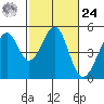 Gallinas Creek tide chart for Saturday, February 24, 2024