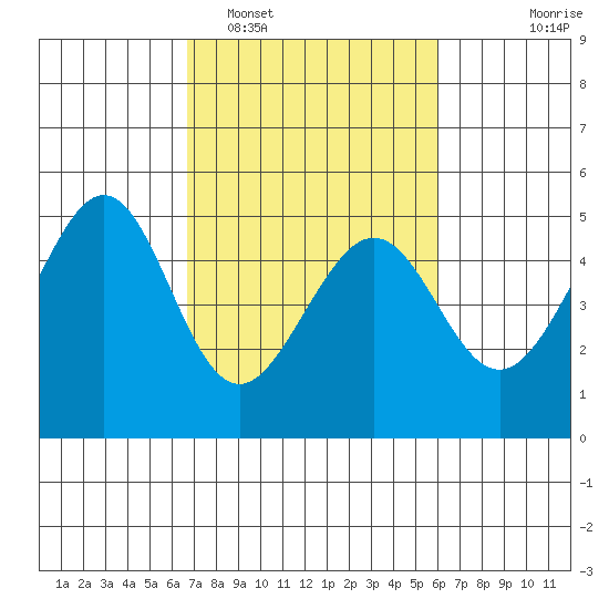 Gallinas Creek tide chart for Wednesday, February 28, 2024