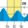 Gallinas Creek tide chart for Wednesday, February 28, 2024