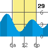 Gallinas Creek tide chart for Thursday, February 29, 2024