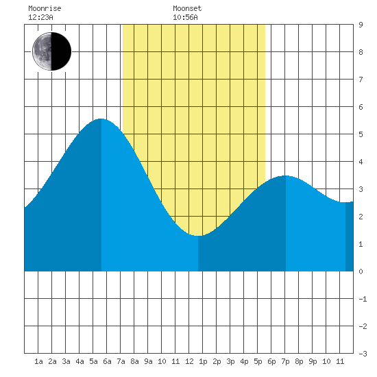 Gallinas Creek tide chart for Friday, February 2, 2024