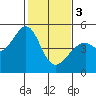 Gallinas Creek tide chart for Saturday, February 3, 2024