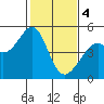 Gallinas Creek tide chart for Sunday, February 4, 2024