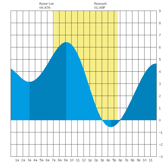 Gallinas Creek tide chart for Tuesday, February 6, 2024