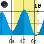 Gallinas Creek tide chart for Sunday, March 10, 2024
