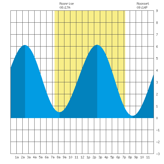 Gallinas Creek tide chart for Monday, March 11, 2024