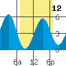 Gallinas Creek tide chart for Tuesday, March 12, 2024