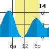 Gallinas Creek tide chart for Thursday, March 14, 2024