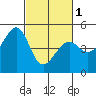 Gallinas Creek tide chart for Friday, March 1, 2024