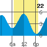 Gallinas Creek tide chart for Friday, March 22, 2024