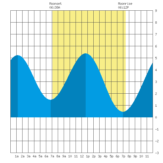 Gallinas Creek tide chart for Saturday, March 23, 2024