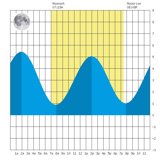 Gallinas Creek tide chart for Monday, March 25, 2024