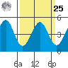 Gallinas Creek tide chart for Monday, March 25, 2024