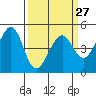 Gallinas Creek tide chart for Wednesday, March 27, 2024