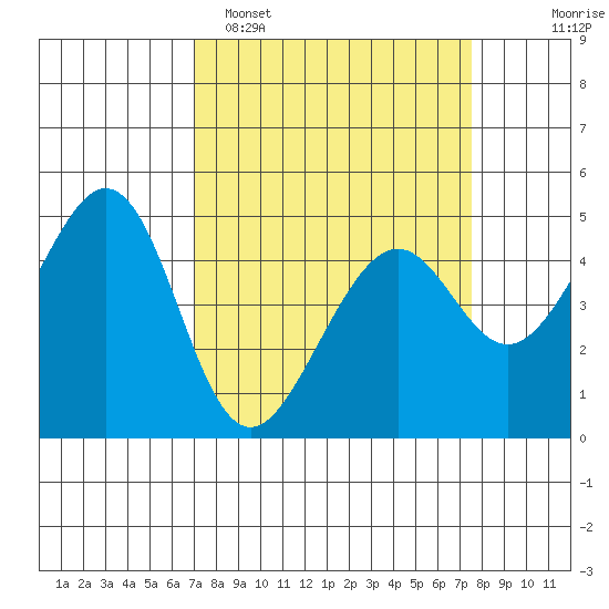Gallinas Creek tide chart for Thursday, March 28, 2024