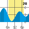 Gallinas Creek tide chart for Thursday, March 28, 2024