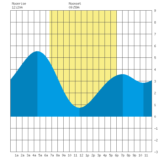 Gallinas Creek tide chart for Saturday, March 2, 2024