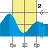 Gallinas Creek tide chart for Saturday, March 2, 2024