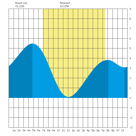 Gallinas Creek tide chart for Sunday, March 31, 2024